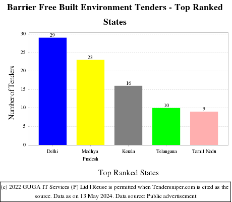 Barrier Free Built Environment Live Tenders - Top Ranked States (by Number)