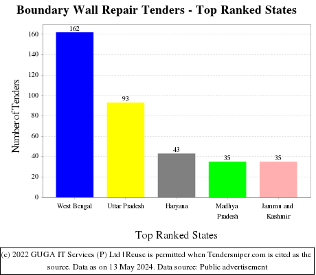Boundary Wall Repair Live Tenders - Top Ranked States (by Number)
