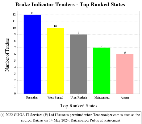 Brake Indicator Live Tenders - Top Ranked States (by Number)