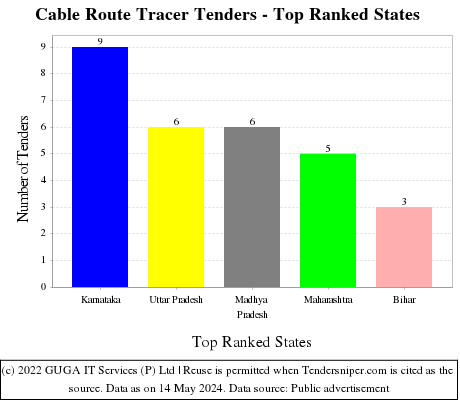 Cable Route Tracer Live Tenders - Top Ranked States (by Number)