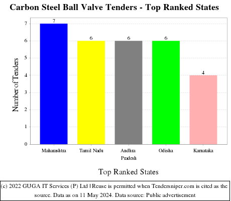 Carbon Steel Ball Valve Live Tenders - Top Ranked States (by Number)