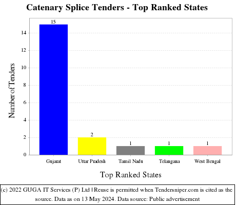 Catenary Splice Live Tenders - Top Ranked States (by Number)