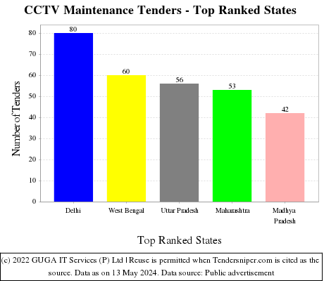 CCTV Maintenance Live Tenders - Top Ranked States (by Number)