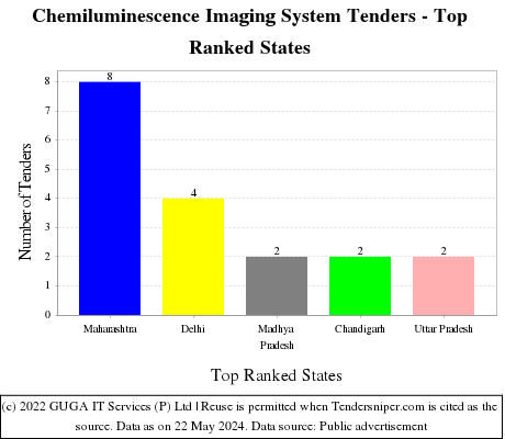 Chemiluminescence Imaging System Live Tenders - Top Ranked States (by Number)