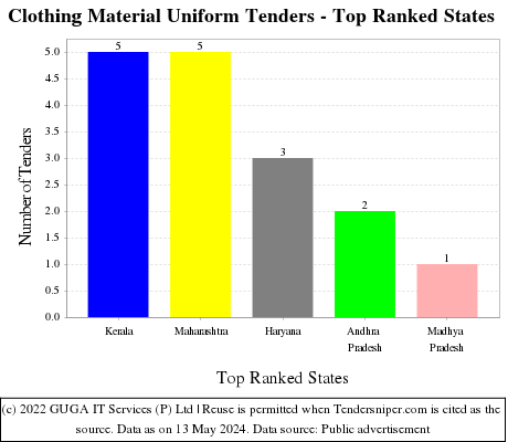 Clothing Material Uniform Live Tenders - Top Ranked States (by Number)