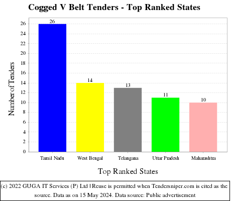 Cogged V Belt Live Tenders - Top Ranked States (by Number)
