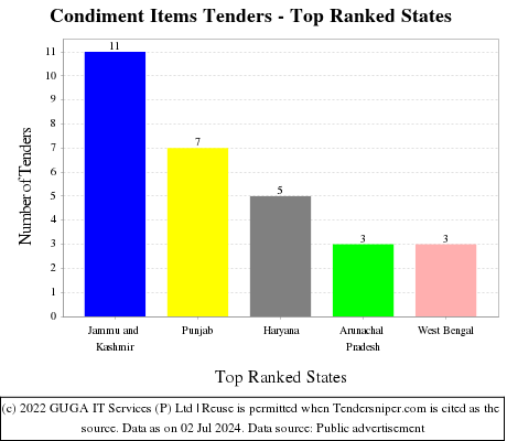 Condiment Items Live Tenders - Top Ranked States (by Number)