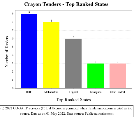 Crayon Live Tenders - Top Ranked States (by Number)