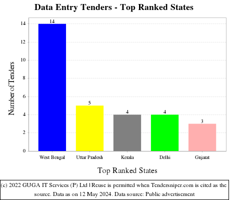 Data Entry Live Tenders - Top Ranked States (by Number)