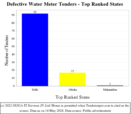 Defective Water Meter Live Tenders - Top Ranked States (by Number)