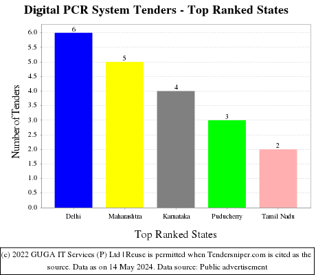 Digital PCR System Live Tenders - Top Ranked States (by Number)