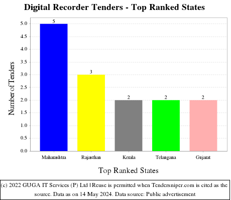 Digital Recorder Live Tenders - Top Ranked States (by Number)
