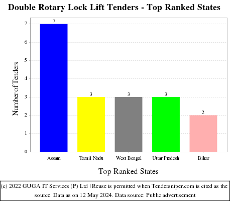 Double Rotary Lock Lift Live Tenders - Top Ranked States (by Number)
