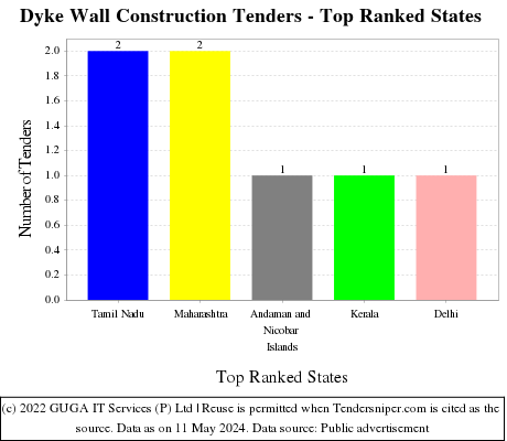 Dyke Wall Construction Live Tenders - Top Ranked States (by Number)