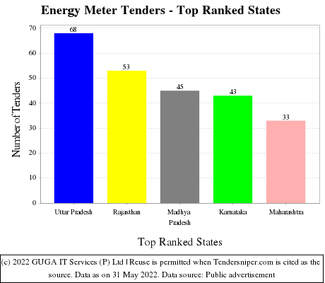 Energy Meter Live Tenders - Top Ranked States (by Number)