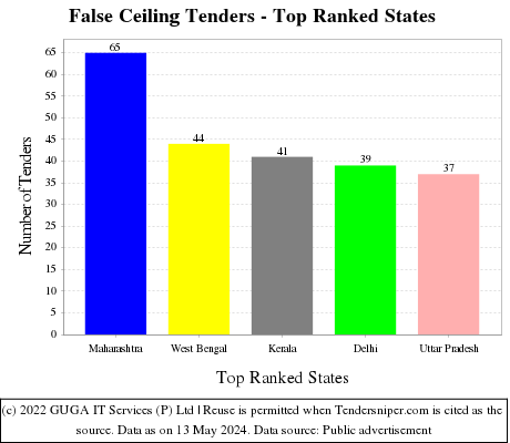 False Ceiling Live Tenders - Top Ranked States (by Number)