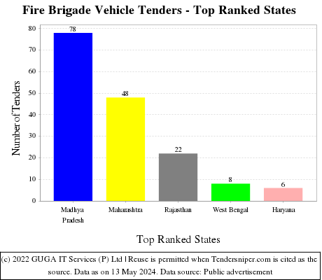 Fire Brigade Vehicle Live Tenders - Top Ranked States (by Number)