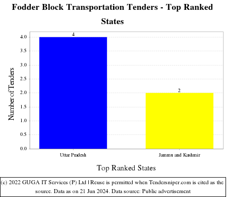 Fodder Block Transportation Live Tenders - Top Ranked States (by Number)