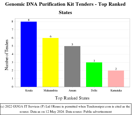 Genomic DNA Purification Kit Live Tenders - Top Ranked States (by Number)