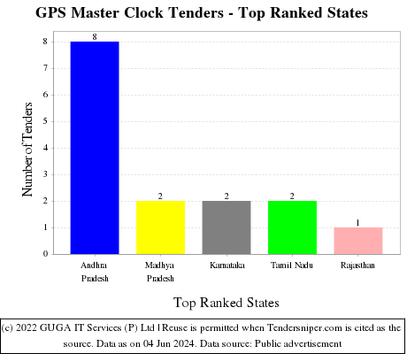 GPS Master Clock Live Tenders - Top Ranked States (by Number)