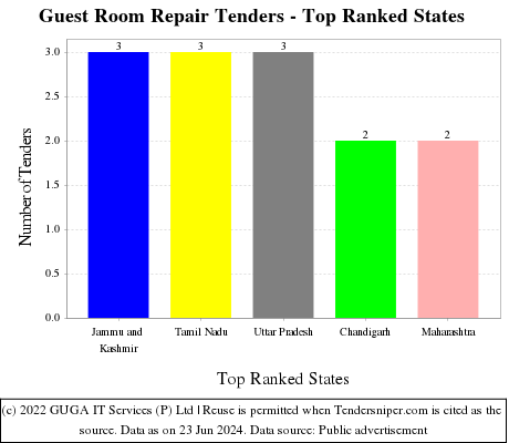 Guest Room Repair Live Tenders - Top Ranked States (by Number)