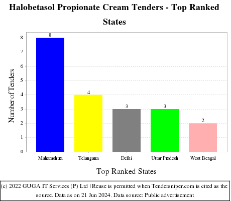 Halobetasol Propionate Cream Live Tenders - Top Ranked States (by Number)