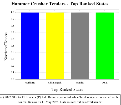 Hammer Crusher Live Tenders - Top Ranked States (by Number)