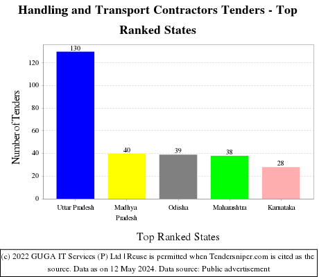 Handling and Transport Contractors Live Tenders - Top Ranked States (by Number)