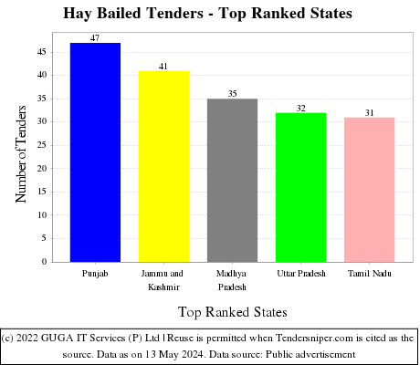 Hay Bailed Live Tenders - Top Ranked States (by Number)