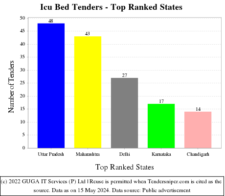 Icu Bed Live Tenders - Top Ranked States (by Number)