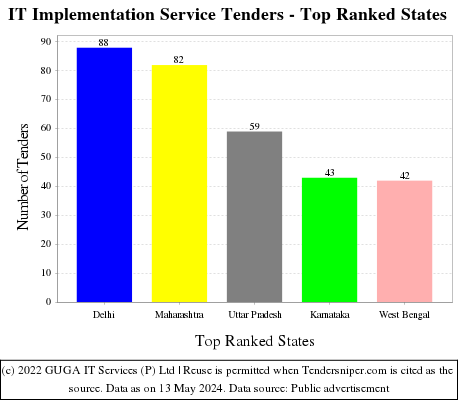 IT Implementation Service Live Tenders - Top Ranked States (by Number)