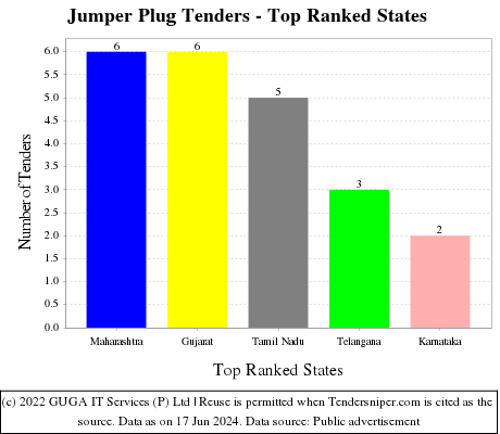 Jumper Plug Live Tenders - Top Ranked States (by Number)