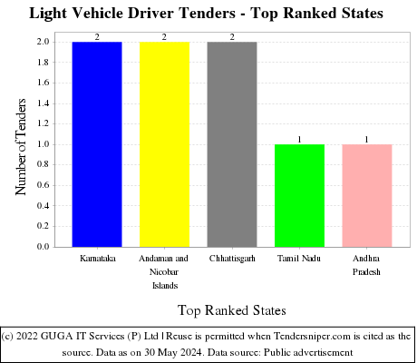 Light Vehicle Driver Live Tenders - Top Ranked States (by Number)
