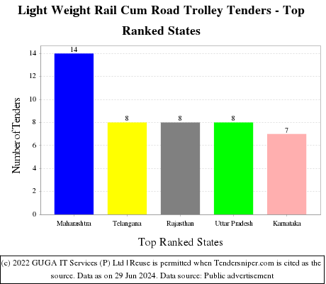 Light Weight Rail Cum Road Trolley Live Tenders - Top Ranked States (by Number)