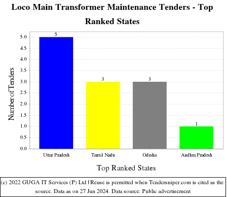 Loco Main Transformer Maintenance Live Tenders - Top Ranked States (by Number)