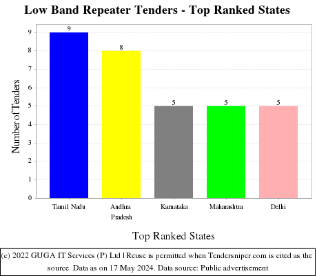 Low Band Repeater Live Tenders - Top Ranked States (by Number)