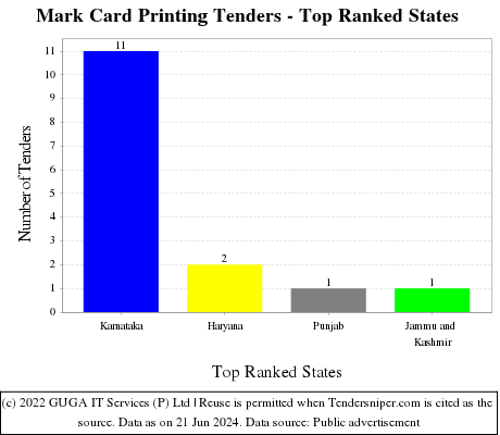 Mark Card Printing Live Tenders - Top Ranked States (by Number)