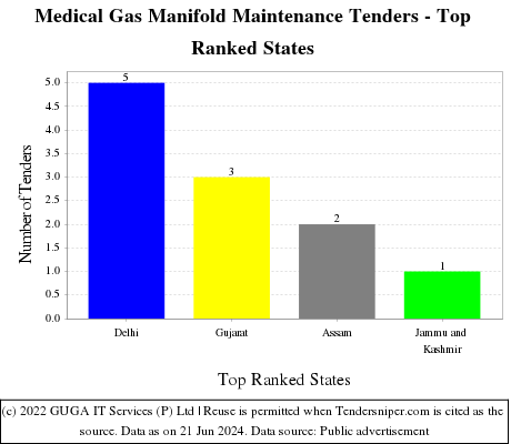 Medical Gas Manifold Maintenance Live Tenders - Top Ranked States (by Number)