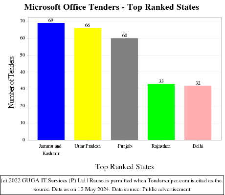 Microsoft Office Live Tenders - Top Ranked States (by Number)