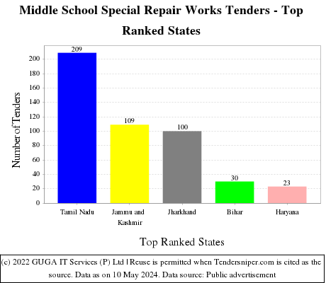 Middle School Special Repair Works Live Tenders - Top Ranked States (by Number)