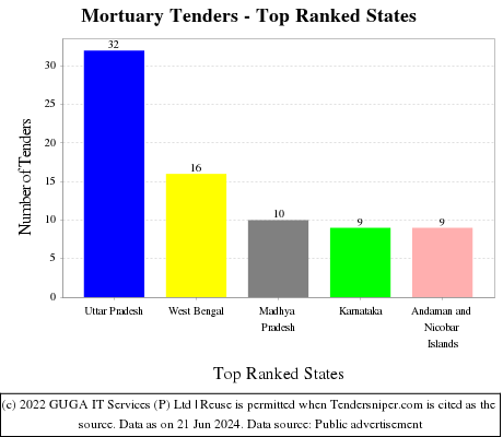 Mortuary Live Tenders - Top Ranked States (by Number)