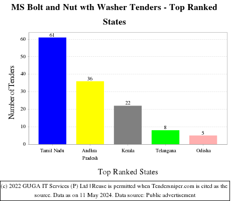 MS Bolt and Nut wth Washer Live Tenders - Top Ranked States (by Number)