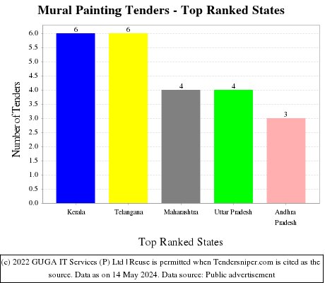 Mural Painting Live Tenders - Top Ranked States (by Number)