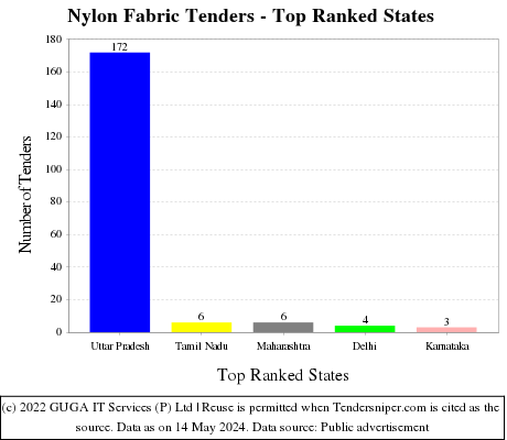 Nylon Fabric Live Tenders - Top Ranked States (by Number)