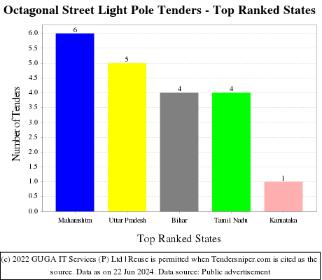 Octagonal Street Light Pole Live Tenders - Top Ranked States (by Number)