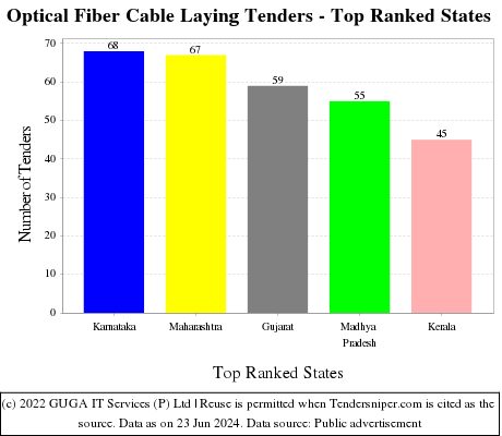 Optical Fiber Cable Laying Live Tenders - Top Ranked States (by Number)