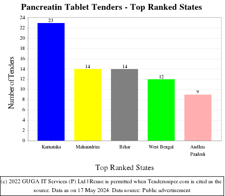 Pancreatin Tablet Live Tenders - Top Ranked States (by Number)