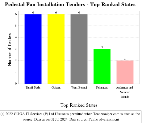 Pedestal Fan Installation Live Tenders - Top Ranked States (by Number)