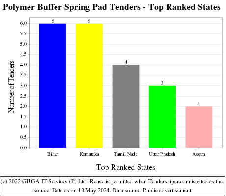 Polymer Buffer Spring Pad Live Tenders - Top Ranked States (by Number)