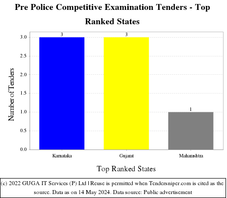 Pre Police Competitive Examination Live Tenders - Top Ranked States (by Number)